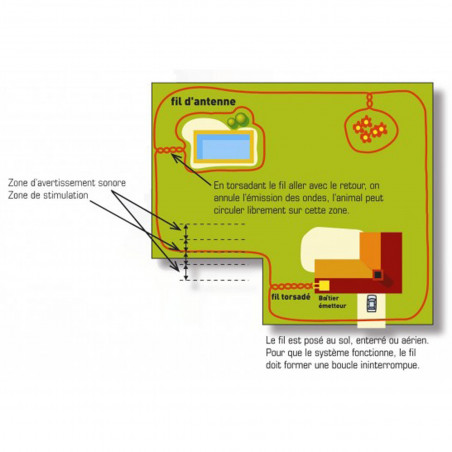 Clôture électronique Canifugue FUG1032 Num'Axes 